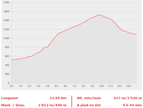 etape 2 profil en long
